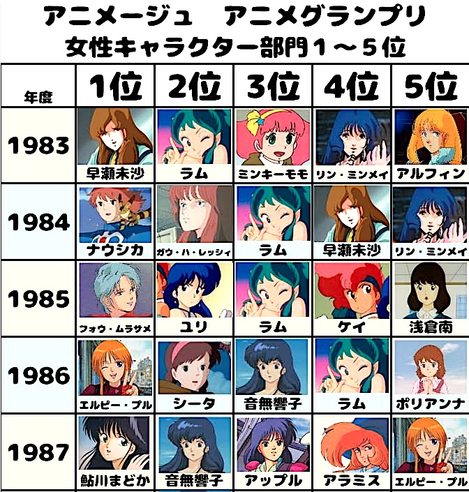 アニメージュの歴代ヒロインランキング・女性キャラクター1