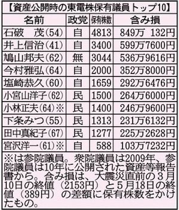 石破自身、東電の大株主三井住友の元行員