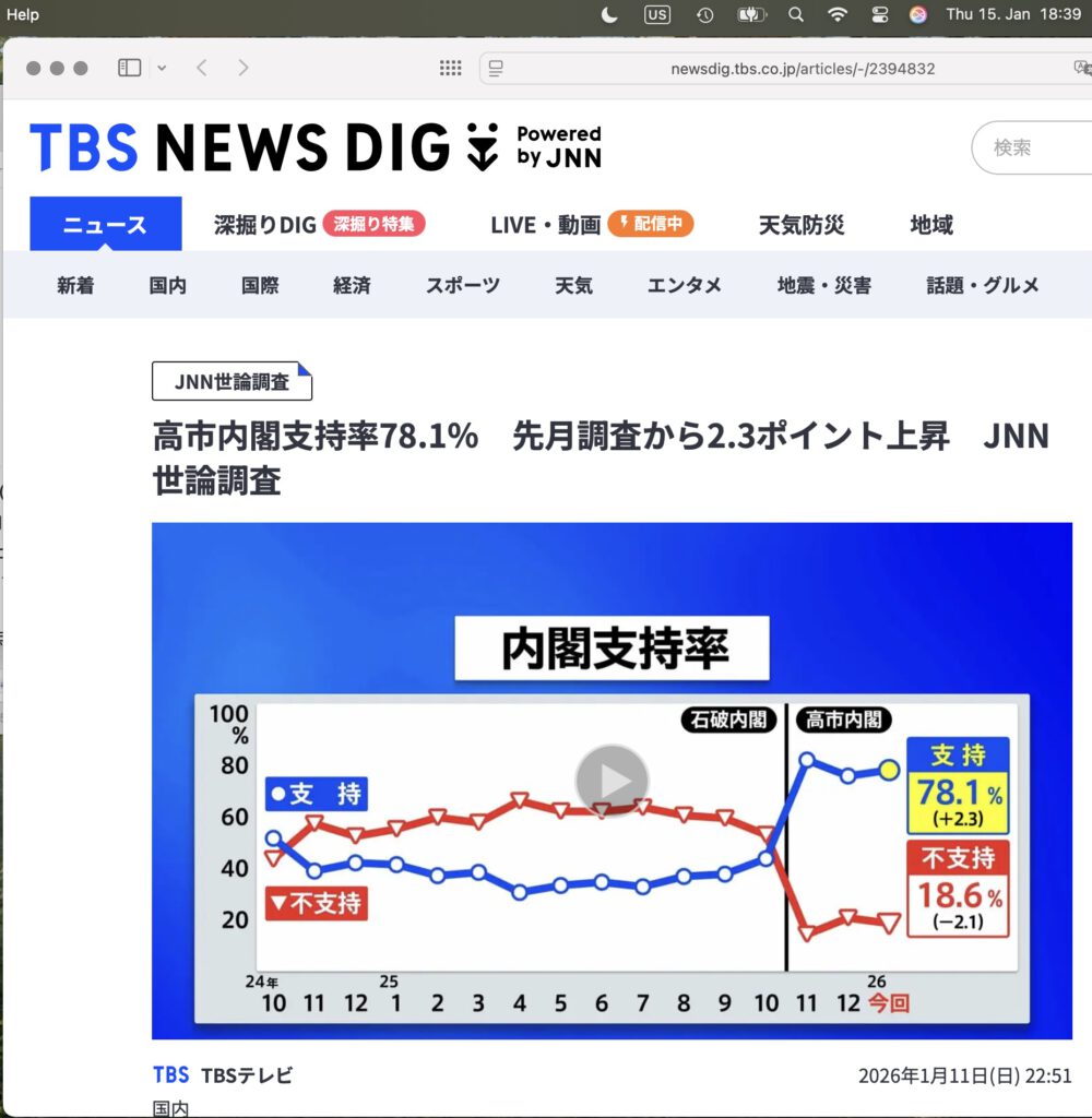 高市内閣支持率78.1％、令和8年1月11日 TBS JNN