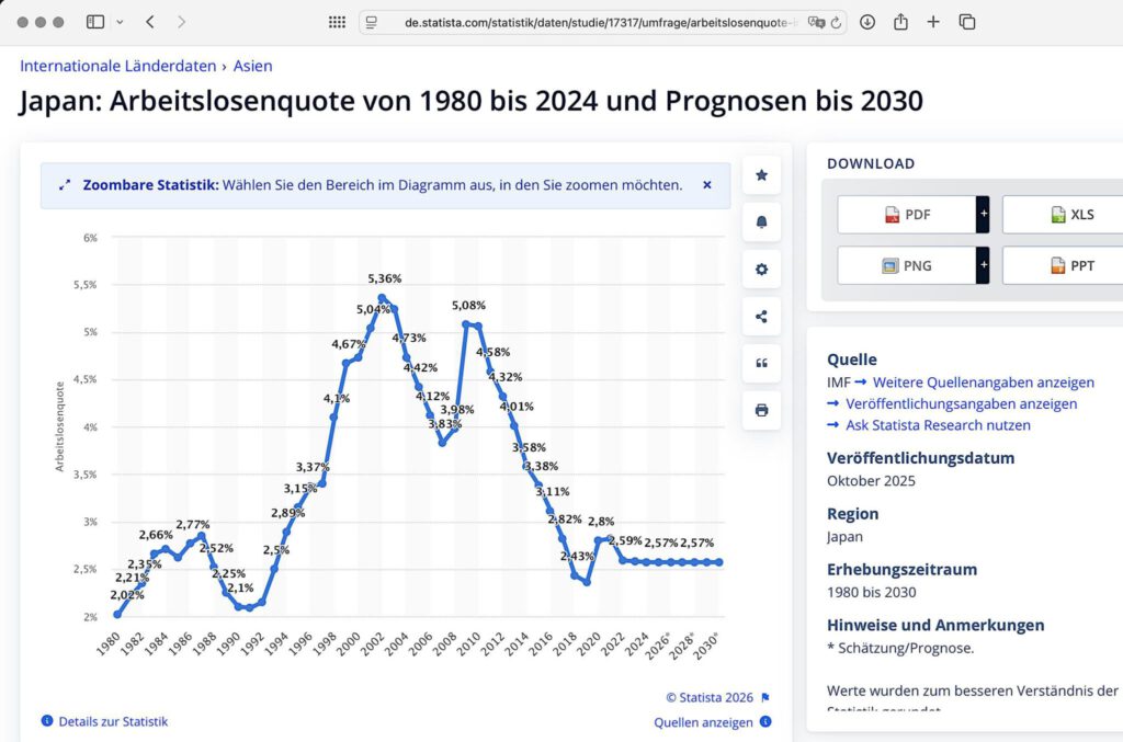 日本の失業率は2.6%