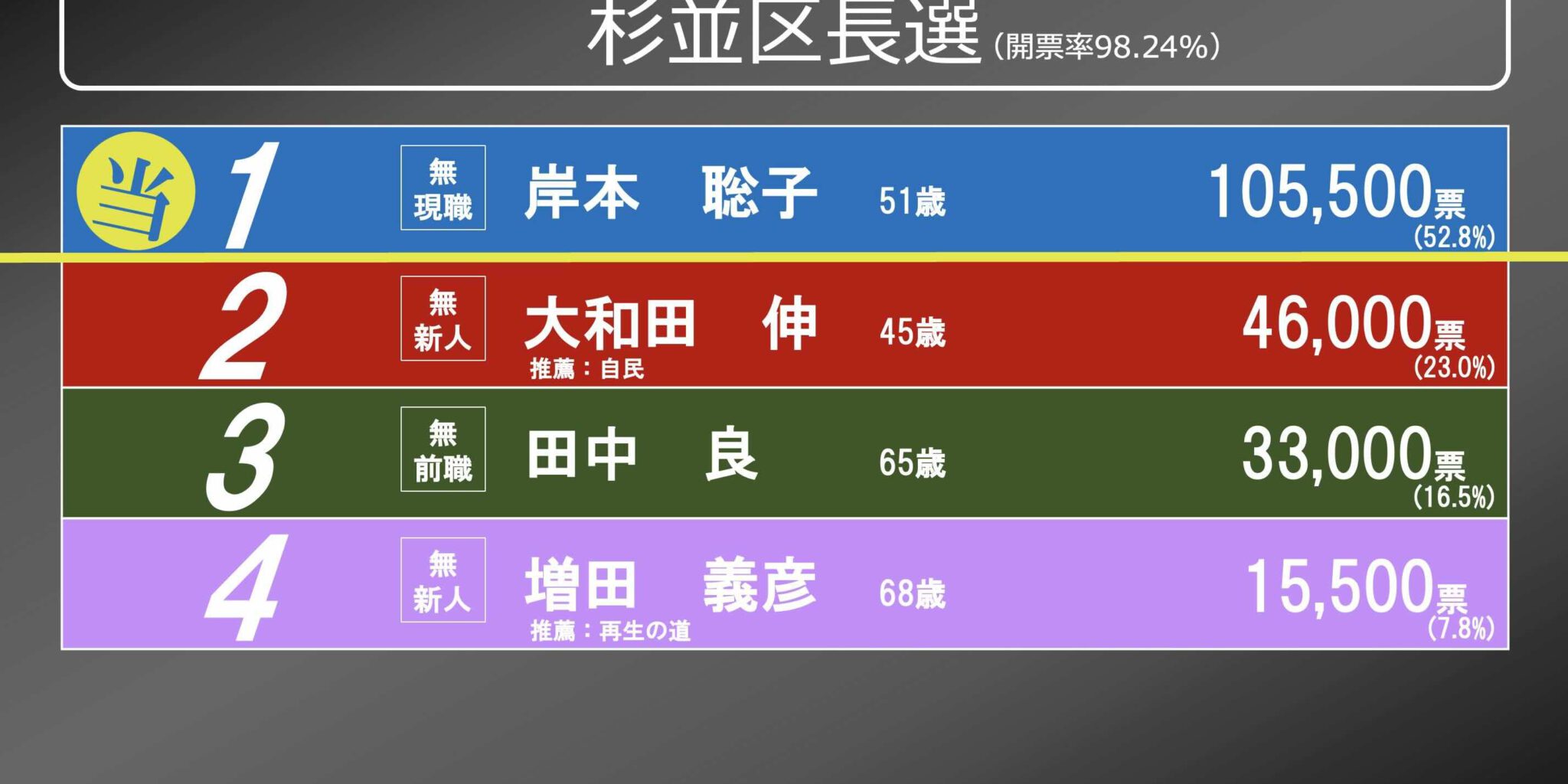 Suginami-ku people are the trendsetters