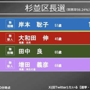 Suginami-ku people are the trendsetters