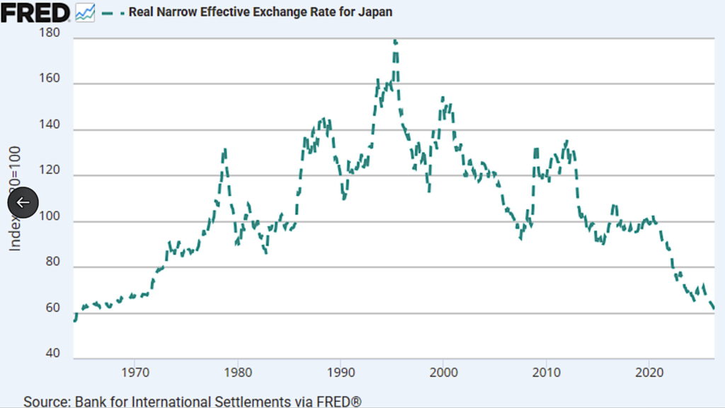 In real terms the narrow exchange rate index is now back to where it was during the 1964 Olympics, when you could get 362 Yen to the US Dollar.