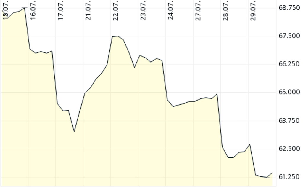 Nikkei 225 29.July 2026