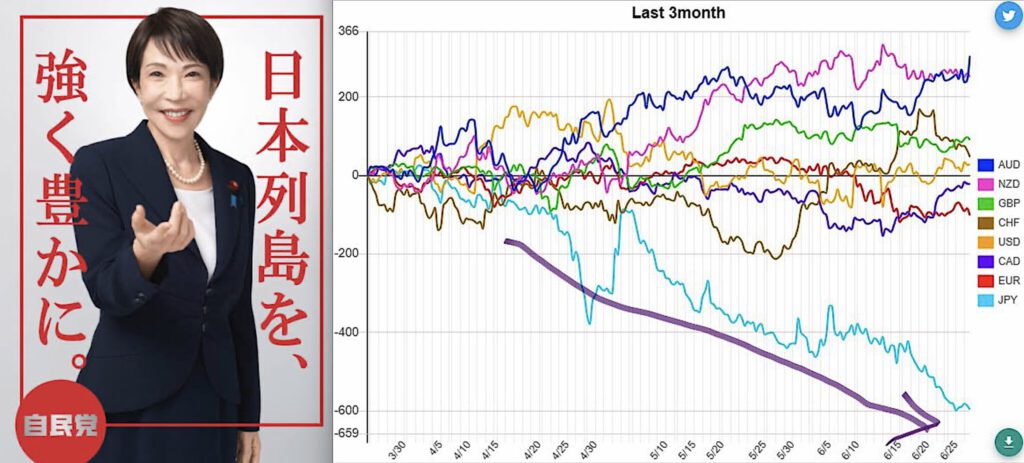 自民党 高市早苗首相の円下落